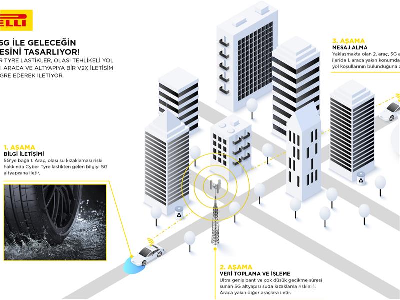 PIRELLI, 5G ŞEBEKESİYLE ETKİLEŞİM KURAN LASTİKLER ÜRETEN İLK ŞİRKET OLDU