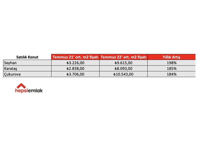 Kocaeli’nde Satılık ve Kiralık Konut Fiyatları Yükselmeye Devam Ediyor