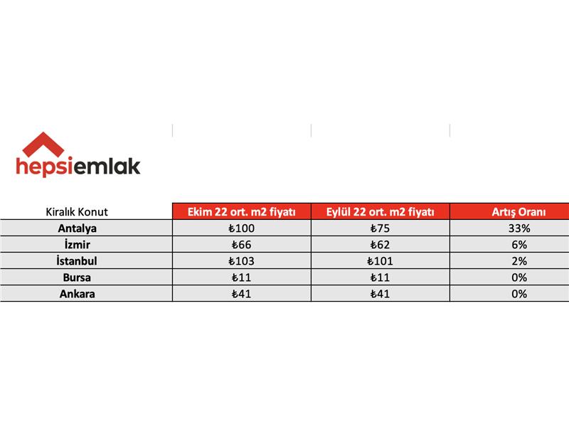 Hepsiemlak 5 Büyük İldeki Konut Piyasasının Güncel Verilerini Açıkladı 