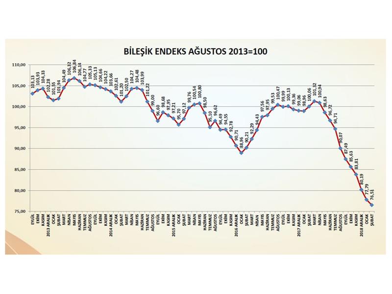 ‘TÜRKİYE İMSAD İNŞAAT MALZEMELERİ SANAYİ BİLEŞİK ENDEKSİ’ ŞUBAT 2019 SONUÇLARI AÇIKLANDI