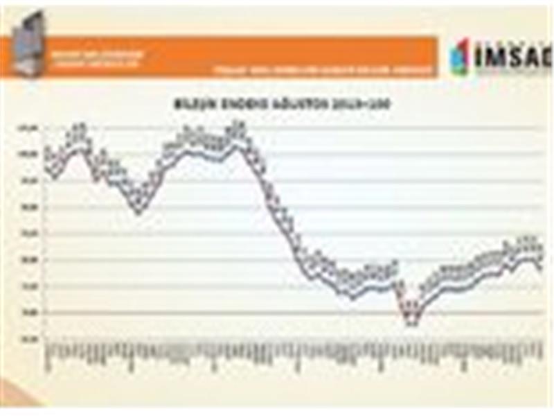 Bileşik Endeks kasım ayında pandemi sonrası toparlanma sürecinde ilk kez geriledi