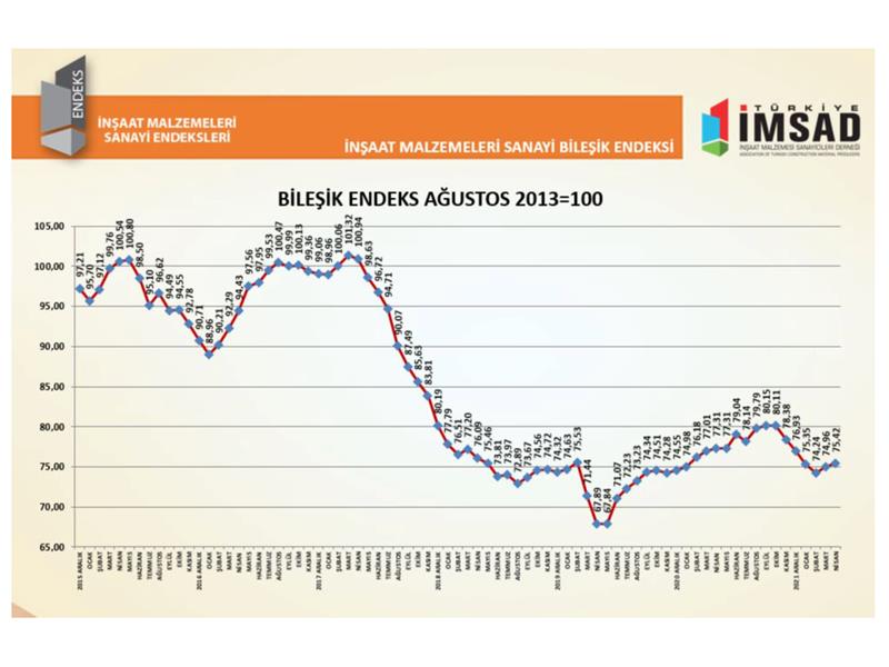 TÜRKİYE İMSAD İNŞAAT MALZEMELERİ SANAYİ BİLEŞİK ENDEKSİ SONUÇLARI AÇIKLANDI