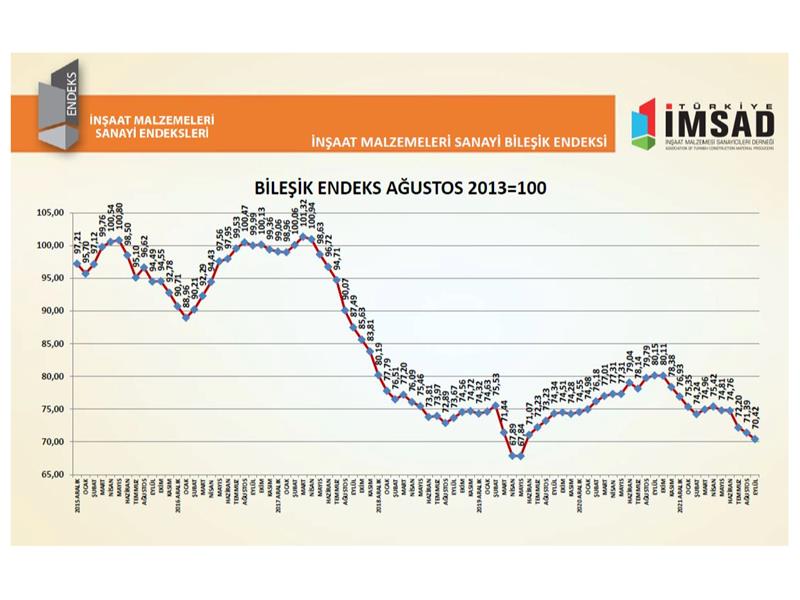 TÜRKİYE İMSAD İNŞAAT MALZEMELERİ SANAYİ BİLEŞİK ENDEKSİ SONUÇLARI AÇIKLANDI