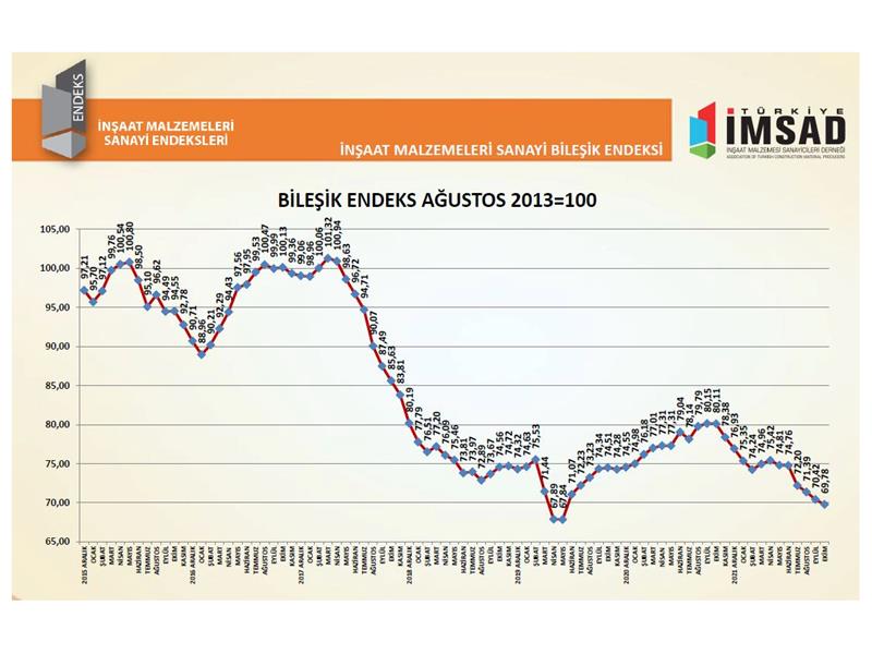TÜRKİYE İMSAD İNŞAAT MALZEMELERİ SANAYİ BİLEŞİK ENDEKSİ SONUÇLARI AÇIKLANDI