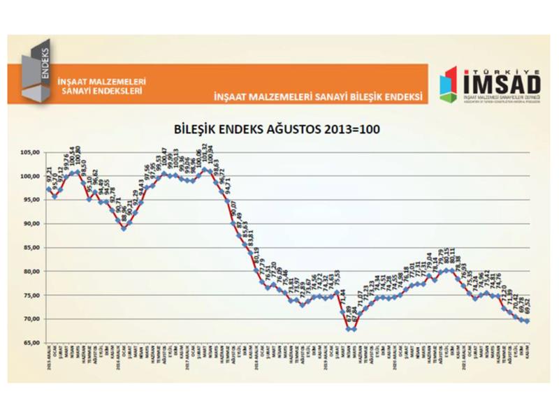 TÜRKİYE İMSAD İNŞAAT MALZEMELERİ SANAYİ BİLEŞİK ENDEKSİ SONUÇLARI AÇIKLANDI