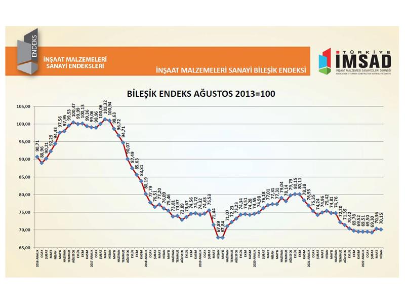 Türkiye İMSAD İnşaat Malzemeleri Sanayi Bileşik Endeksi sonuçlarını açıkladı