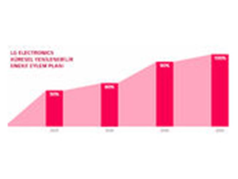 LG, 2050 Yılına Kadar Yüzde 100 Yenilenebilir Enerjiye Geçmeyi Hedefliyor