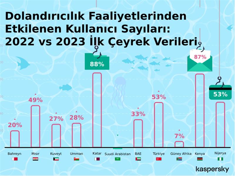 Türkiye'de bankalara Truva Atı saldırıları %238 Arttı