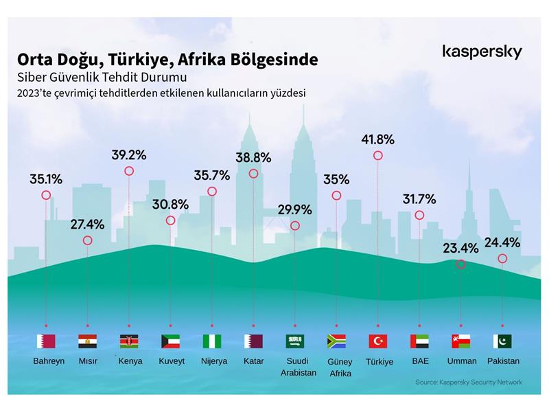 “Türkiye’deki siber tehdit dalgası 2023'te, 2022'ye kıyasla %5 yükseldi!”