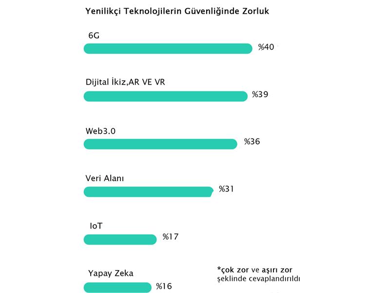 Şirketlerin yarısından fazlası iş süreçlerinde yapay zeka ve IoT kullanıyor