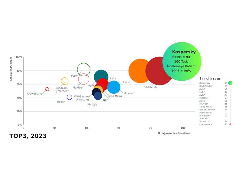 Kaspersky bağımsız testlerin %94'ünde liderliği alarak rekor kırdı