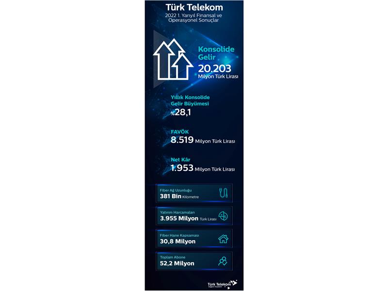 TÜRK TELEKOM’DAN YILIN İLK YARISINDA 20 MİLYAR 203 MİLYON TL’LİK KONSOLİDE GELİR