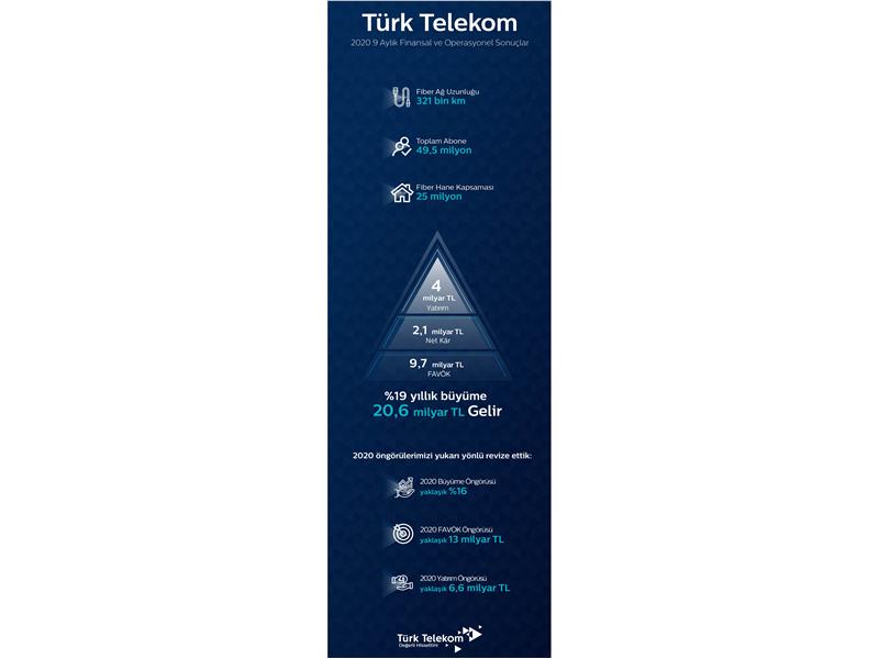 TÜRK TELEKOM’DAN YILIN 9 AYINDA GÜÇLÜ BÜYÜME