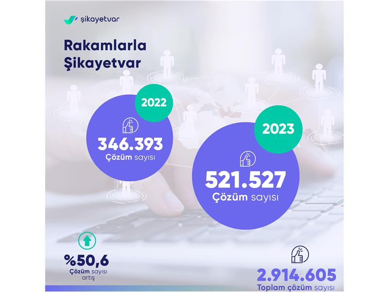 Şikayetvar açıkladı: Türkiye 2023’te en çok nelerden şikayet etti?