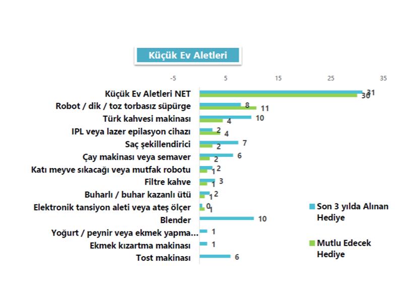 ANNELER EN ÇOK TEKNOLOJİK ÜRÜN İSTİYOR