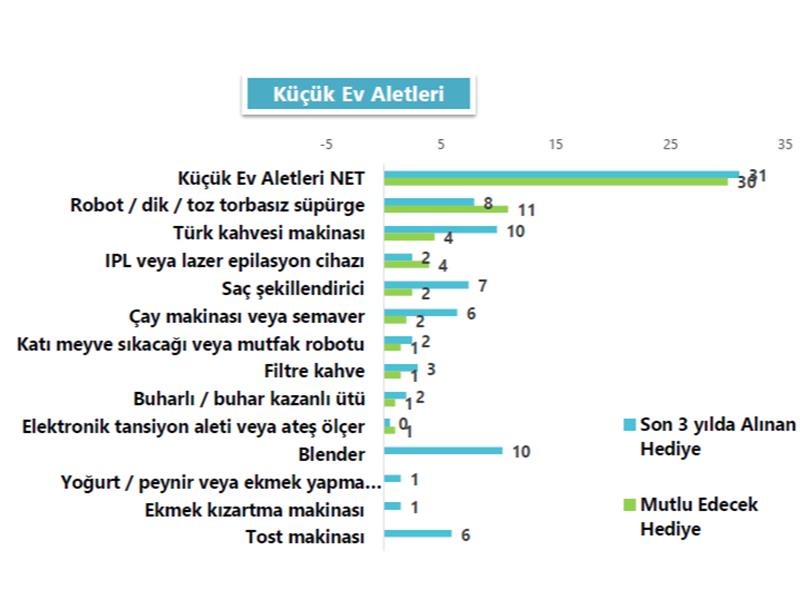 ANNELER EN ÇOK TEKNOLOJİK ÜRÜN İSTİYOR