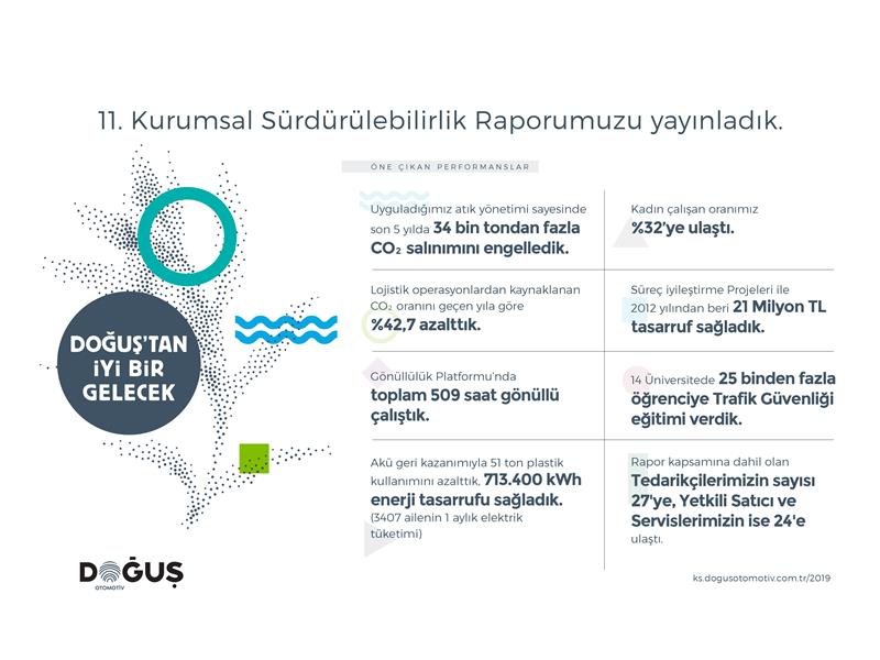 Doğuş Otomotiv’in 11. Kurumsal Sürdürülebilirlik Raporu yayınlandı