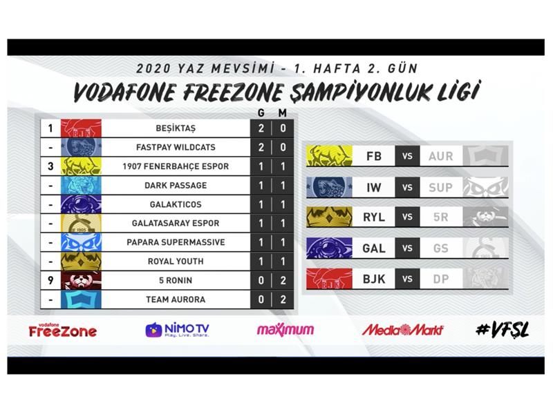 Vodafone FreeZone Şampiyonluk Ligi’nde Heyecan Kaldığı Yerden Devam Ediyor