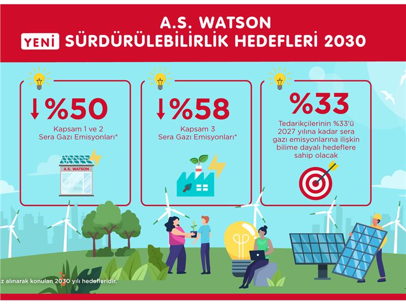 A.S. Watson Group İklim Değişikliğiyle Mücadelede Sürdürülebilirlik Hedeflerini Büyütüyor!