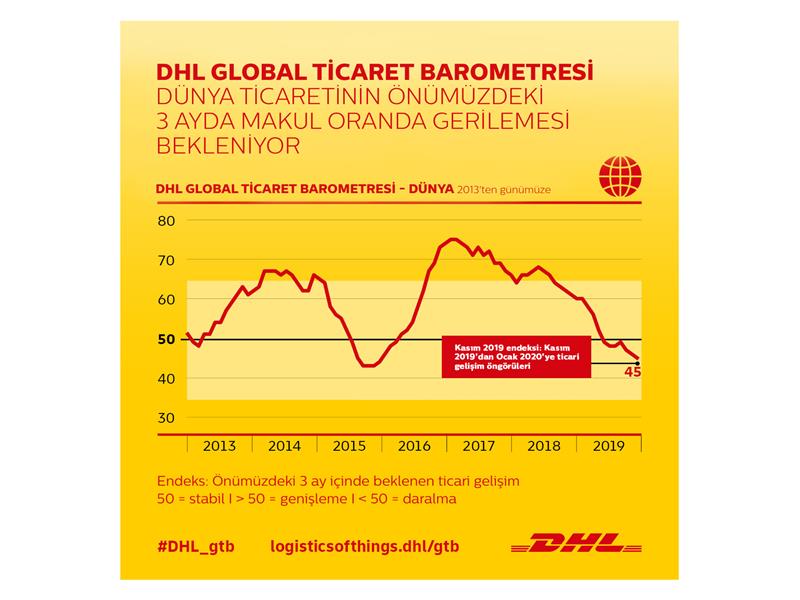 DHL Global Ticaret Barometresi açıklandı: Global ticaret ortalama hızda devam ediyor 