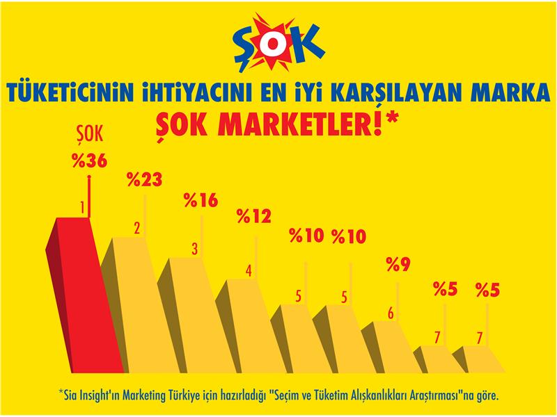 ŞOK Marketler “Tüketici İhtiyacını En İyi Karşılayan Marka” seçildi