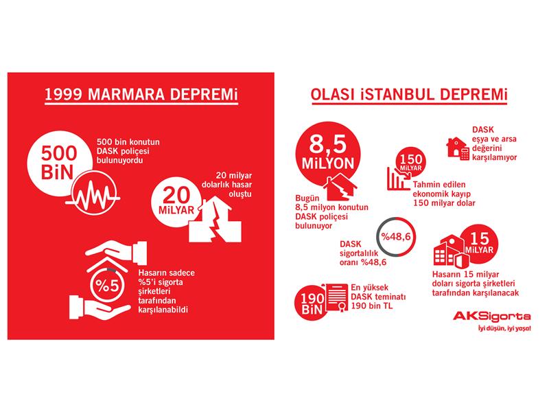 17 Ağustos Gündemi - Olası İstanbul Depremi Hasarının 15 Milyar Dolarını  Sigorta Sektörü Karşılayacak