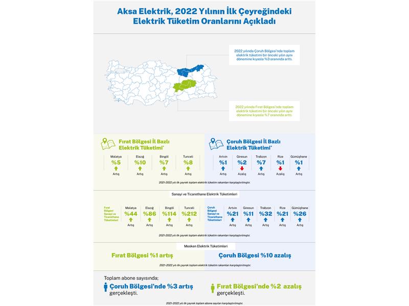 Aksa Elektrik, 2022 yılının ilk çeyreğindeki elektrik tüketim oranlarını açıkladı