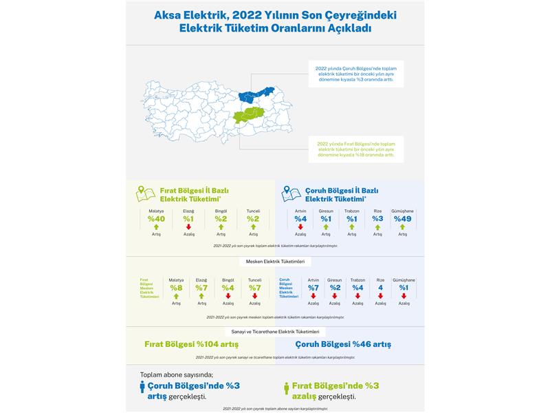 Aksa Elektrik, Çoruh-Fırat bölgelerindeki elektrik tüketim oranlarını açıkladı
