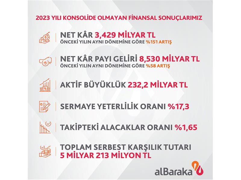 “Albaraka Türk’ün 2023 Konsolide Olmayan Net Kârı 3,43 Milyar TL Oldu”