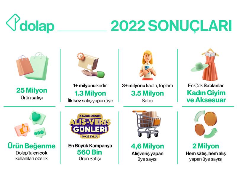 Dolap, yaklaşık 25 milyon ürünü yeni sahipleri ile buluşturdu