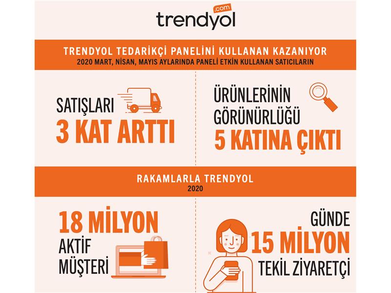 TÜRKİYE’NİN TRENDYOL’U İLE TEDARİKÇİLER 3 KAT BÜYÜYOR