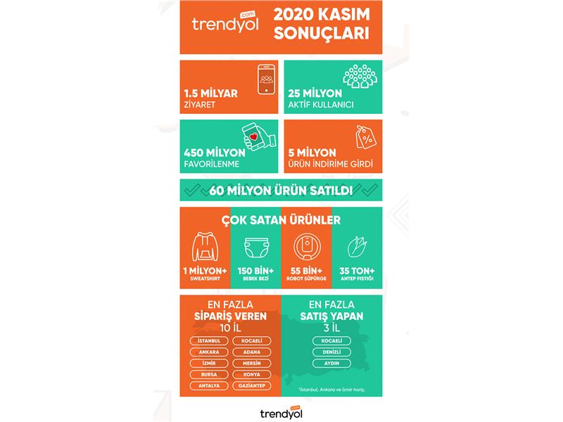 Trendyol tedarikçilerinden Kasım’da Türkiye’nin dört bir yanına 60 milyon ürün