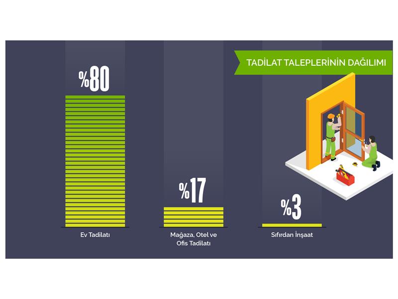 Türkiye Tadilat Trendleri Açıklandı: Evler 22 bin TL’ye Yeni Gibi Oluyor