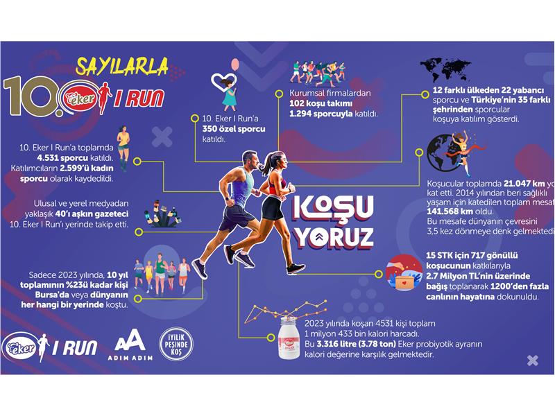 4 bin 500’den fazla katılımcının koştuğu 10. Eker I Run'da, Yardımseverlik Koşuları ile 2.7 milyon TL’yi aşan rekor bağış miktarına ulaşıldı